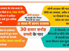 योगी सरकार की सख्ती और निरंतर निगरानी का असरः 9 साल में खनन राजस्व 30 हजार करोड़ रुपये के पार